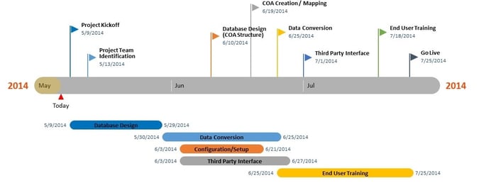 Implementation Timeline